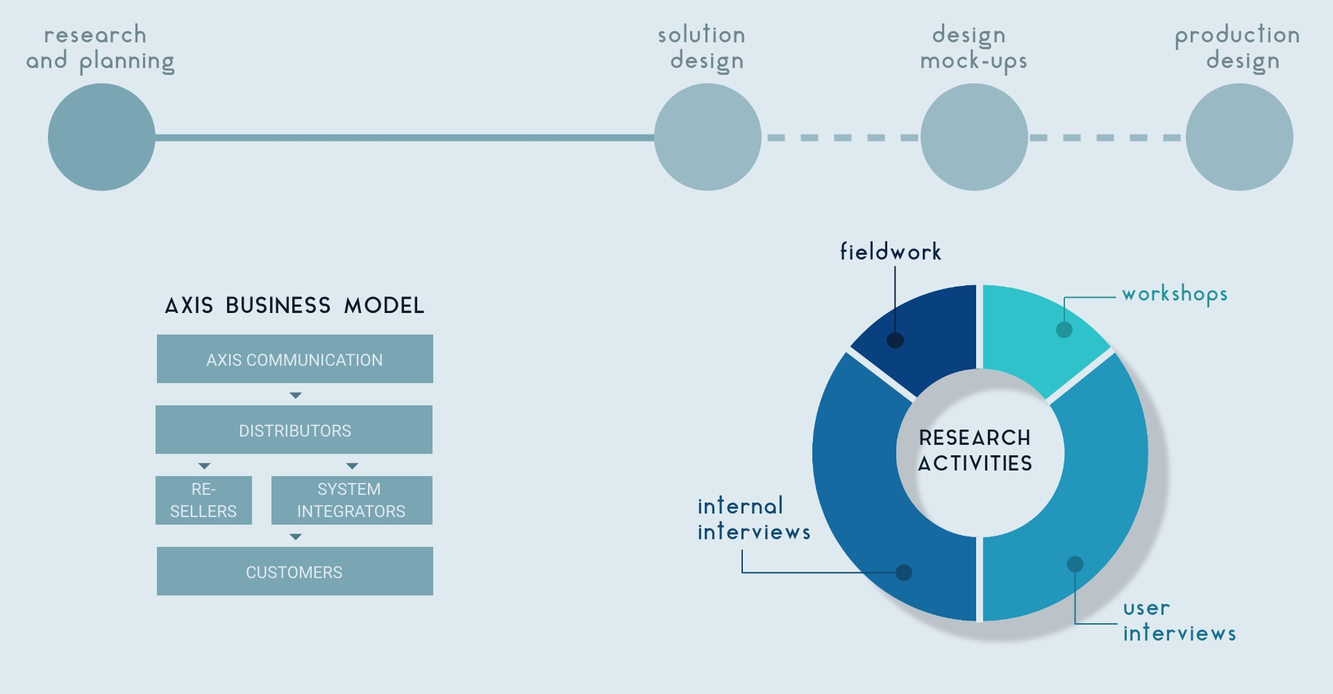 The key to informed design decisions