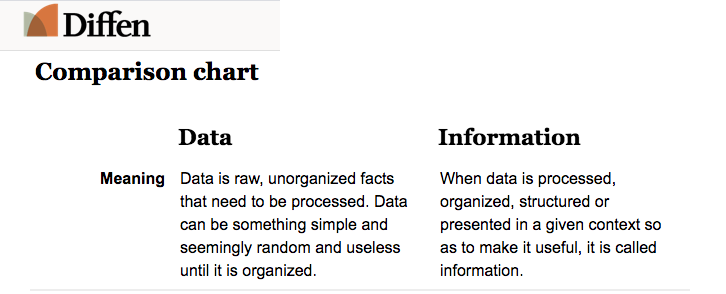 The comparison made by https://www.diffen.com/