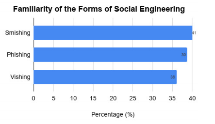 Graph: Familiarity of forms of social engineering