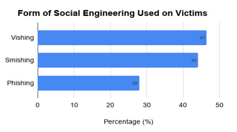 Graph: Form of social engineering used on victims