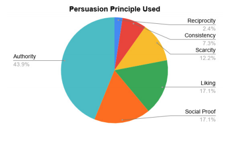 Graph: Persuasion principle used