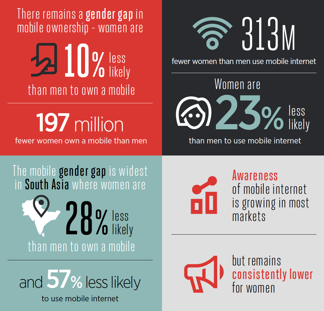 This image outlines figures on the mobile gender gap