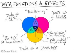 venn diagram on data explaining data functions and effects for data literacy in order to enable social change