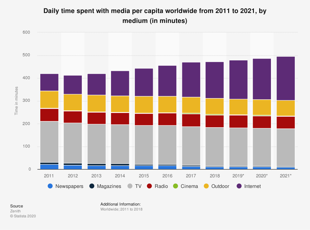 Daily time spent with media per capita worldwide from 2011 to 2021, by medium