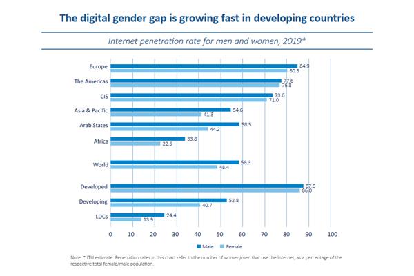 Gender Gap ICT
