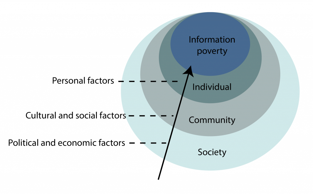 Factors influencing information poverty.