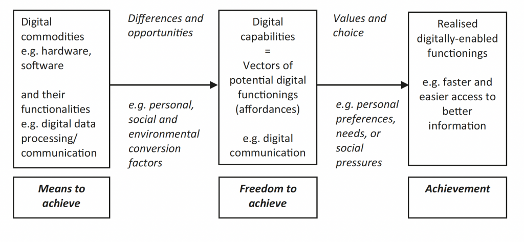 ICTs and the capabilities framework (Heeks 2017: 242)